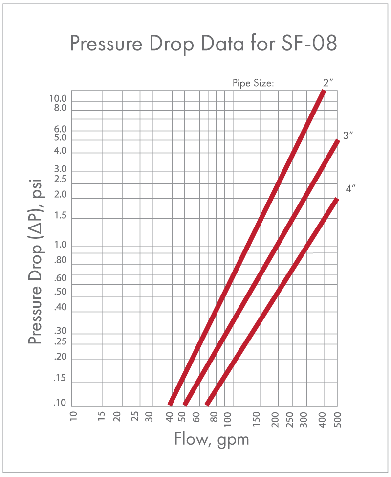 8 inch Canister Filter Pressure Drop Graph